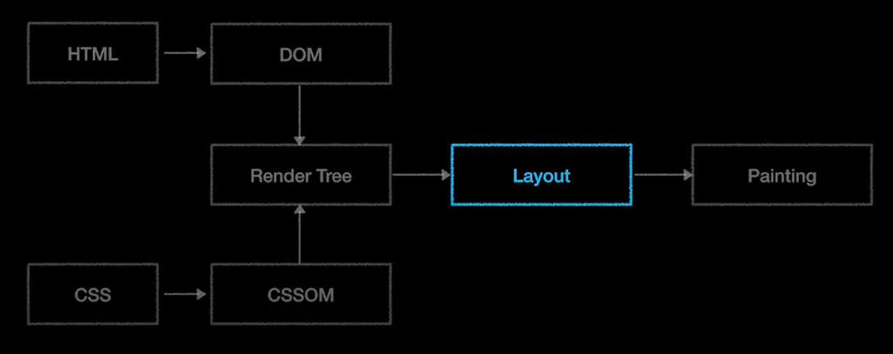 Layout