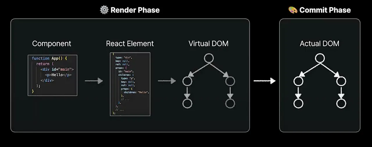 React Rendering