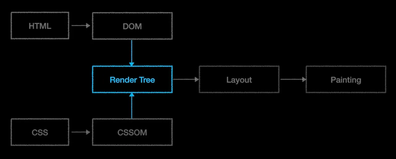 Render Tree